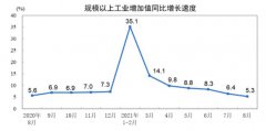 中国8月规模以上工业增加值同比增长5.3%